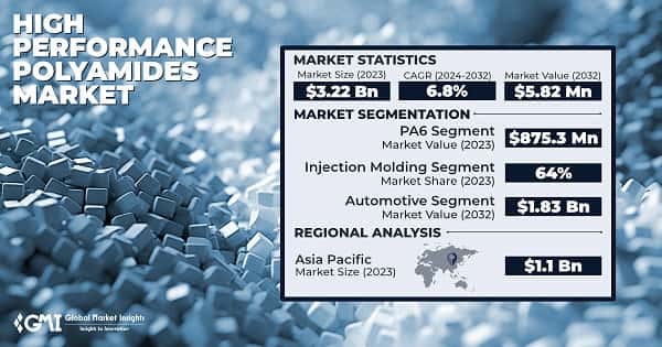 High Performance Polyamides Market