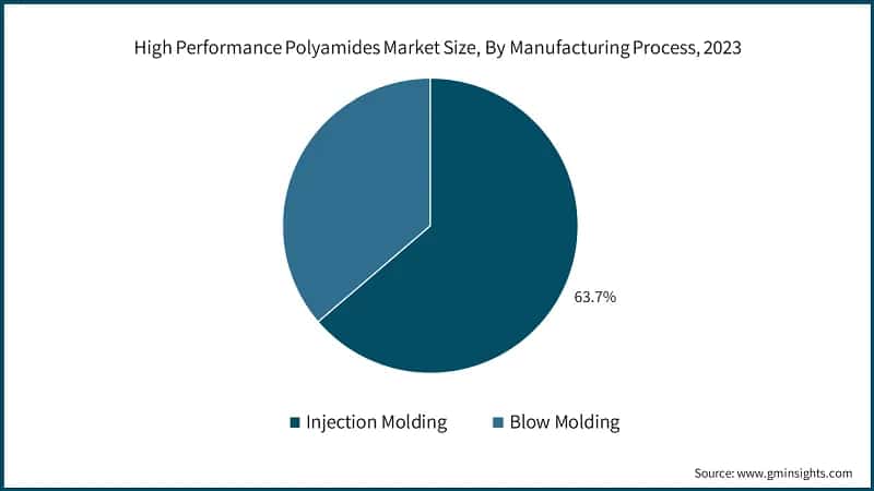 High Performance Polyamides Market Size, By Manufacturing Process, 2023