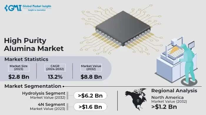 High Purity Alumina Market