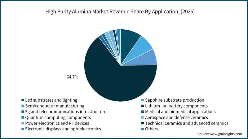 High Purity Alumina Market Revenue Share By Application, (2025)