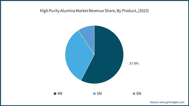 High Purity Alumina Market Revenue Share, By Product, (2023)