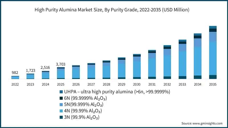 High Purity Alumina Market Size, By Purity Grade, 2022-2035 (USD Million)