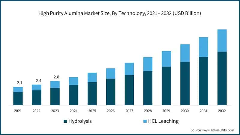 High Purity Alumina Market Size, By Technology, 2021 - 2032 (USD Billion)