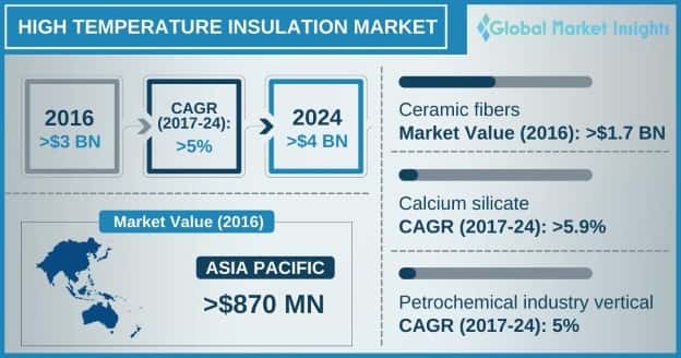 High Temperature Insulation Market Outlook