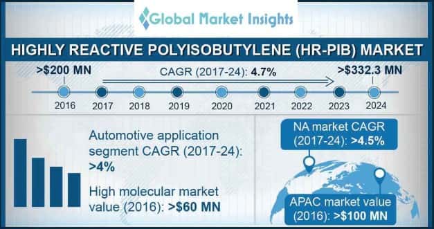 Highly Reactive Polyisobutylene Market Outlook