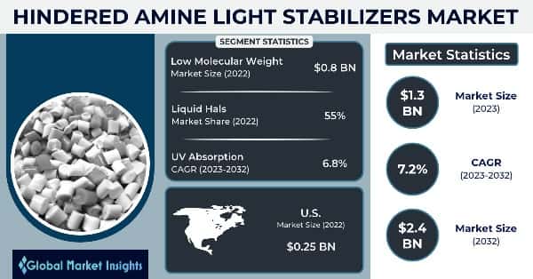 Hindered Amine Light Stabilizer Market