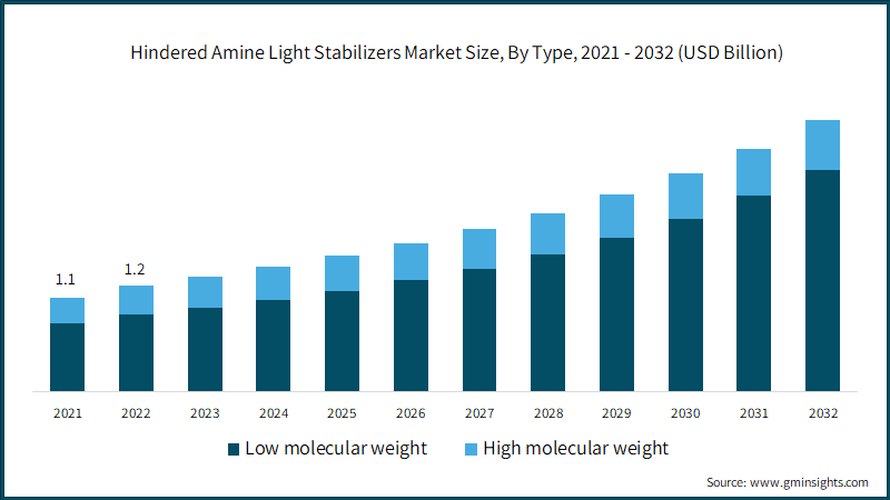 Hindered Amine Light Stabilizers Market Size, By Type, 2021 - 2032 (USD Billion)
