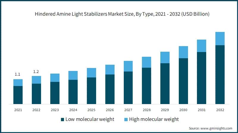Hindered Amine Light Stabilizers Market Size, By Type, 2021 - 2032 (USD Billion)
