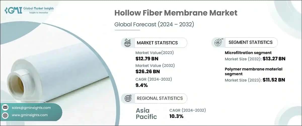 Hollow Fiber Membrane Market