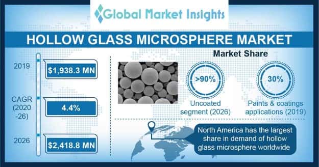Hollow Glass Microspheres Market Statistics