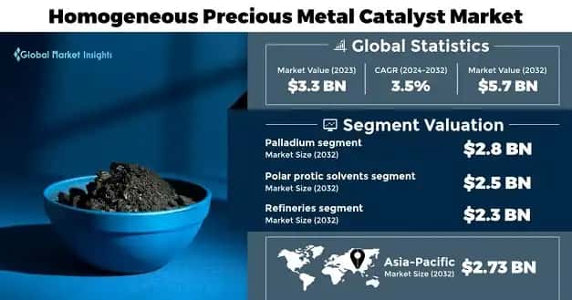 Homogeneous Precious Metal Catalyst Market