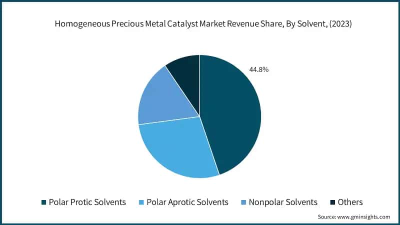 Homogeneous Precious Metal Catalyst Market Revenue Share, By Solvent, (2023)
