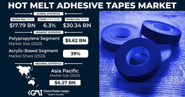 Hot Melt Adhesive Tapes Market