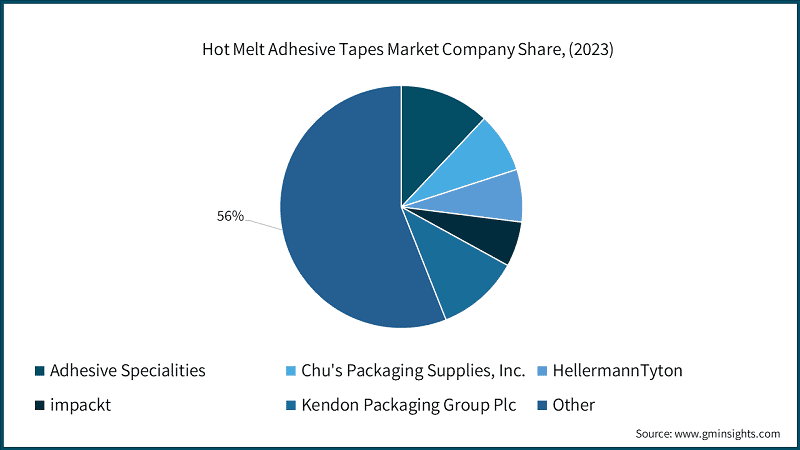 Hot Melt Adhesive Tapes Market Company Share, (2023)