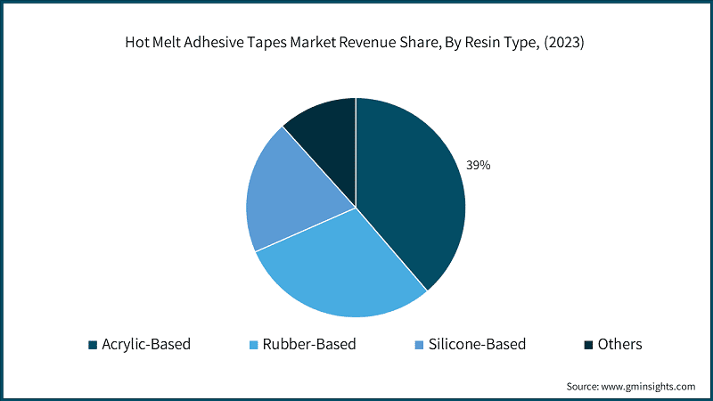 Hot Melt Adhesive Tapes Market Revenue Share, By Resin Type, (2023)
