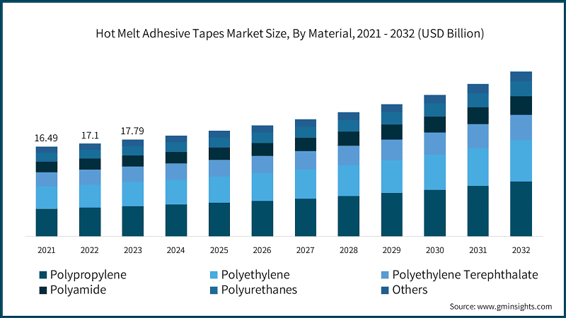 Hot Melt Adhesive Tapes Market Size, By Material, 2021 - 2032 (USD Billion)