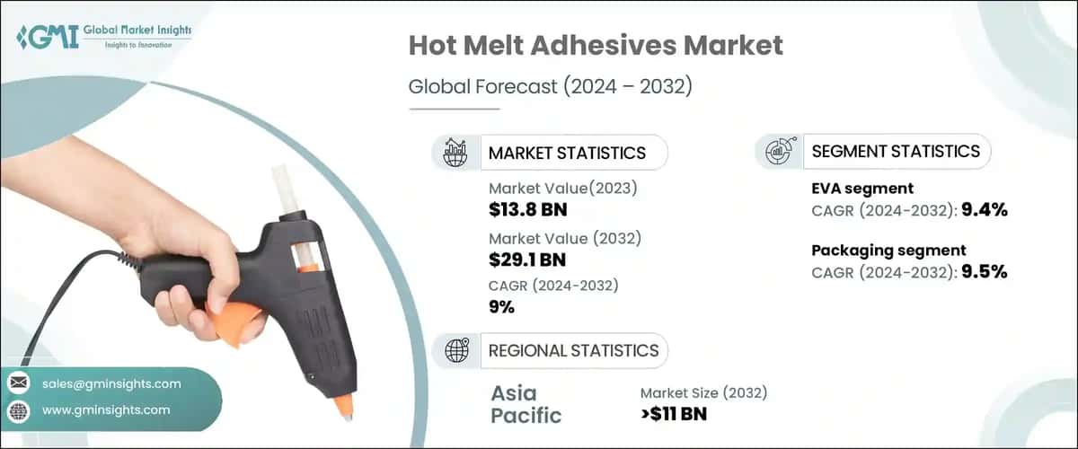 Hot Melt Adhesives Market