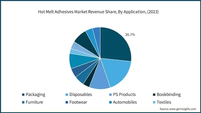 Hot Melt Adhesives Market Revenue Share, By Application, (2023)
