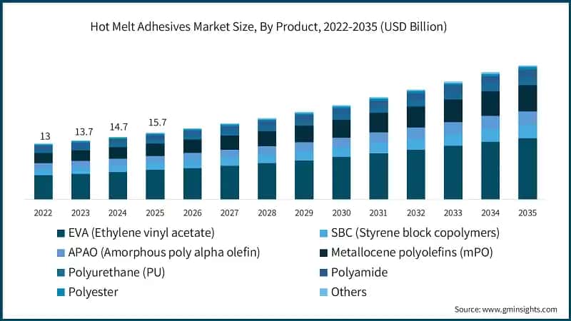 Hot Melt Adhesives Market Size, By Product Type, 2022-2035 (USD Billion)