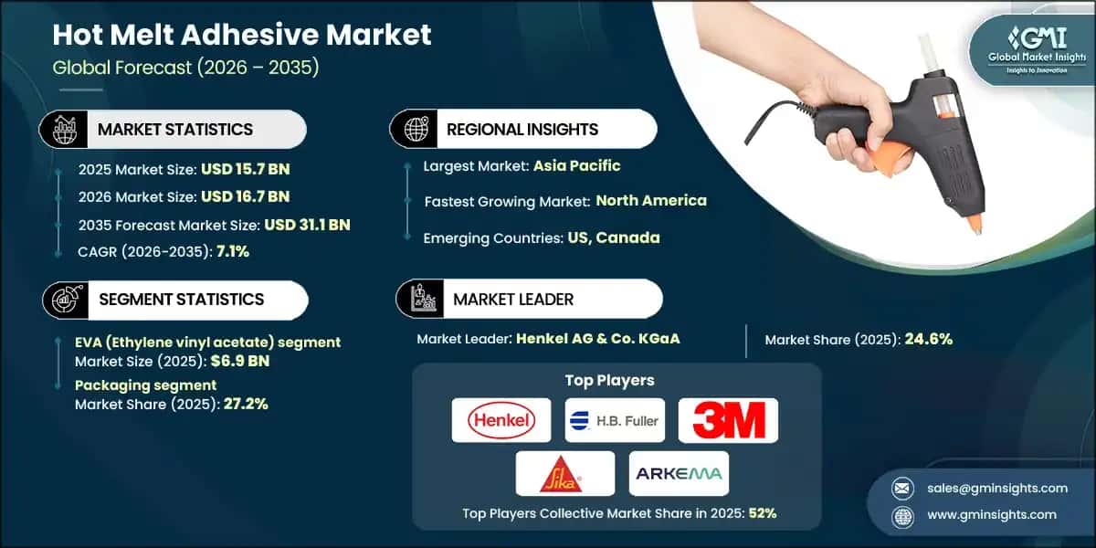 Hot Melt Adhesives Market
