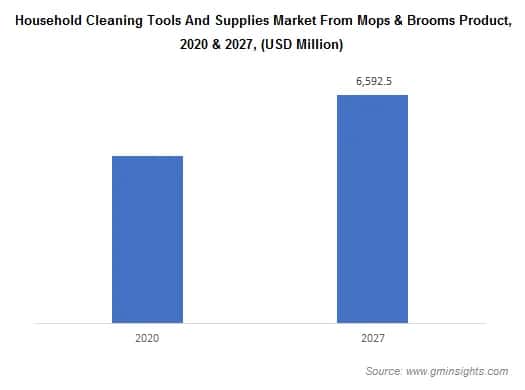Household Cleaning Tools and Supplies Market from Mops & Brooms Product