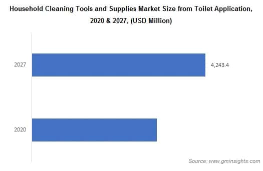 Household Cleaning Tools and Supplies Market from Toilet Application