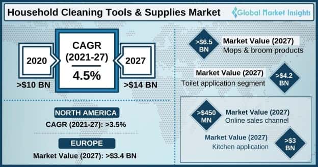 Household Cleaning Tools and Supplies Market Outlook