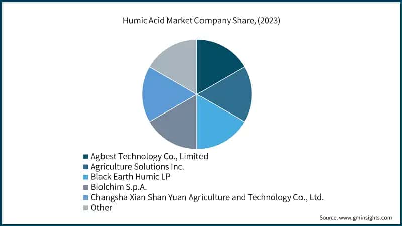 Humic Acid Market Company Share, (2023)