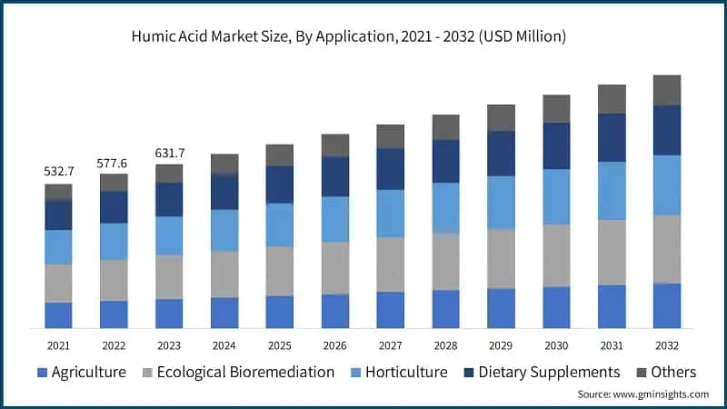 Humic Acid Market Size, By Application, 2021 - 2032 (USD Million)