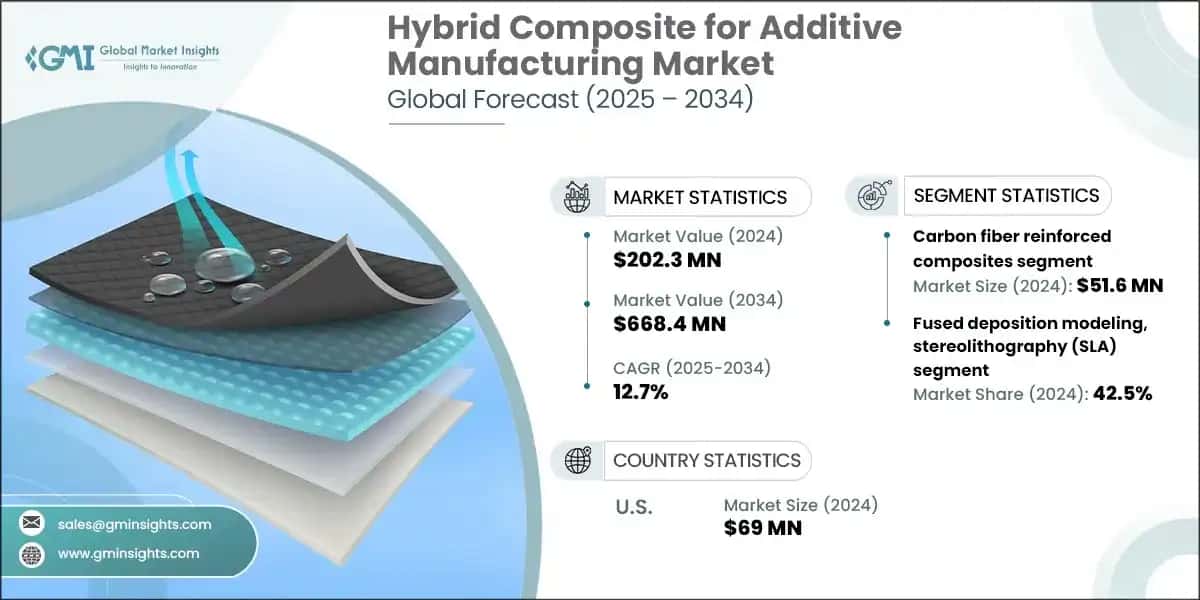 Hybrid Composite for Additive Manufacturing Market