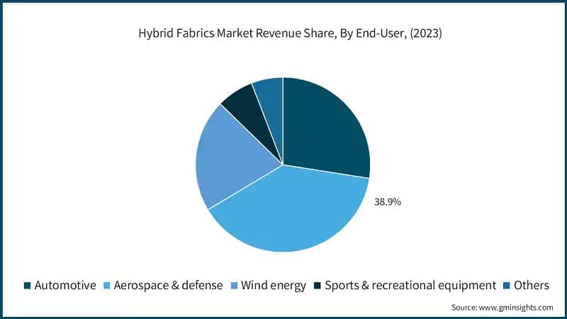 Hybrid Fabrics Market Revenue Share, By End-User, (2023)