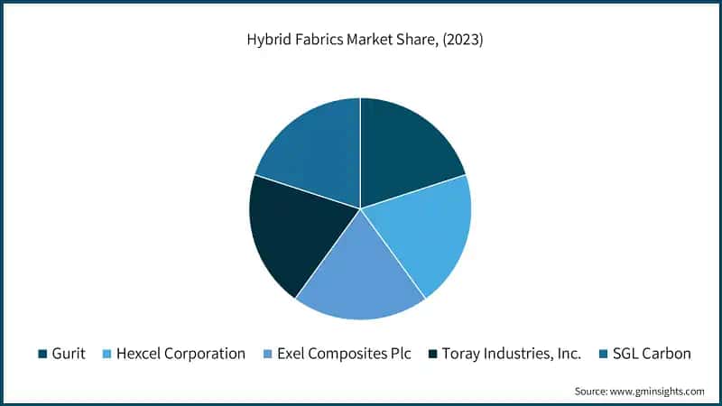 Hybrid Fabrics Market Share, (2023)