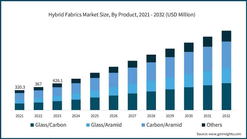Hybrid Fabrics Market Size, By Product, 2021 - 2032 (USD Million)