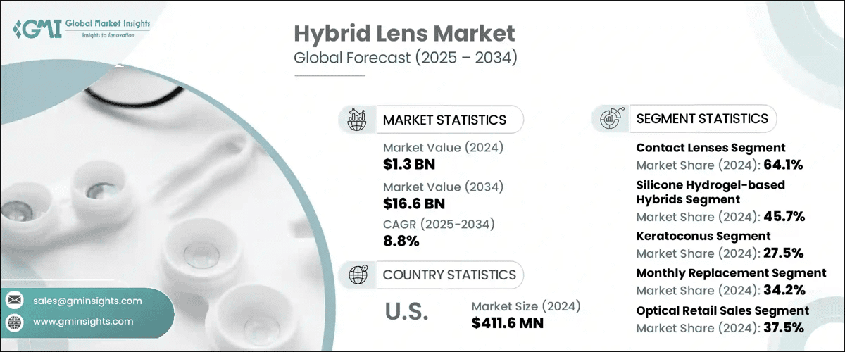Hybrid Lens Market