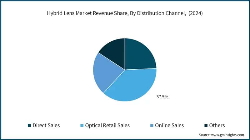 Hybrid Lens Market Revenue Share, By Distribution Channel,  (2024)