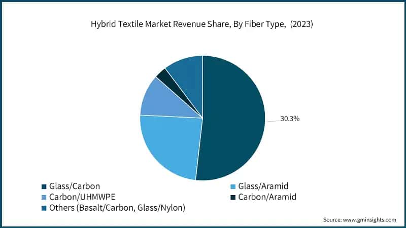 Hybrid Textile Market Revenue Share, By Fiber Type, (2023)