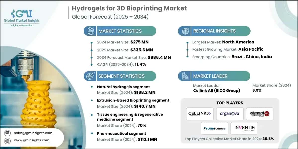 Hydrogels for 3D Bioprinting Market