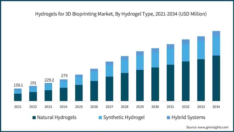 Hydrogels for 3D Bioprinting Market, By Hydrogel Type, 2021-2034 (USD Million)