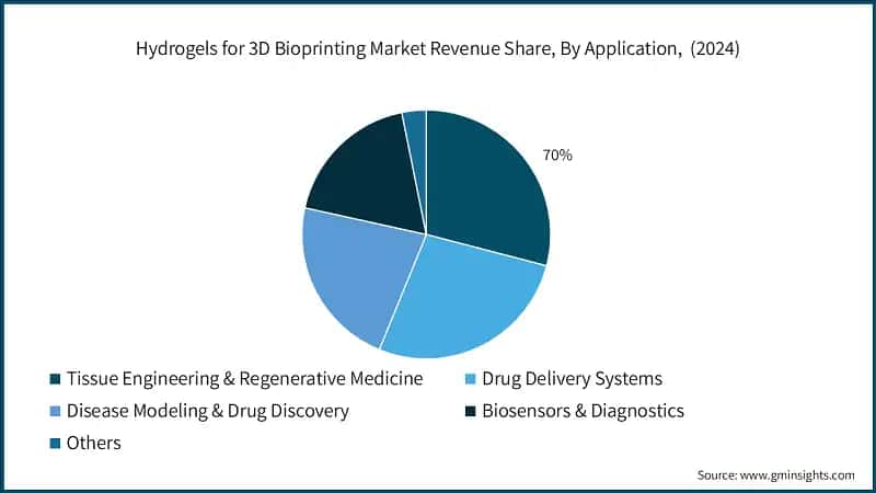 Hydrogels for 3D Bioprinting Market Revenue Share, By Application,  (2024)