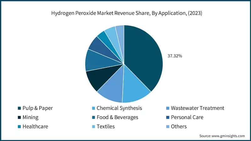 Hydrogen Peroxide Market Revenue Share, By Application, (2023)