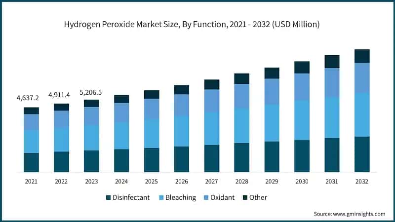 Hydrogen Peroxide Market Size, By Function, 2021 - 2032 (USD Million)