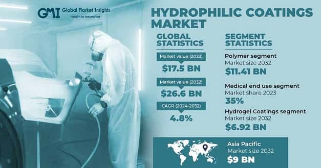 Hydrophilic Coatings Market