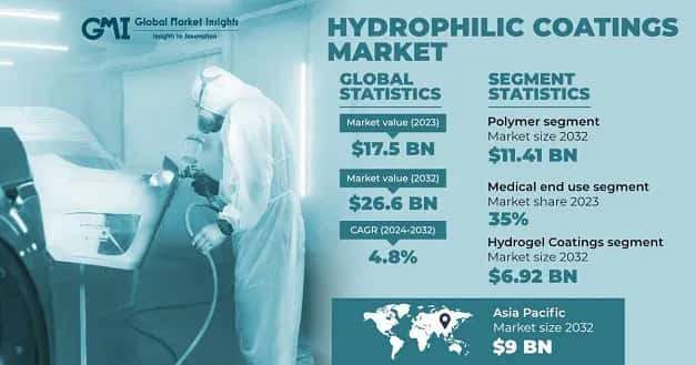 Hydrophilic Coatings Market