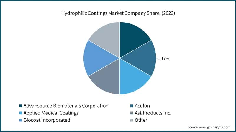 Hydrophilic Coatings Market Company Share, (2023)