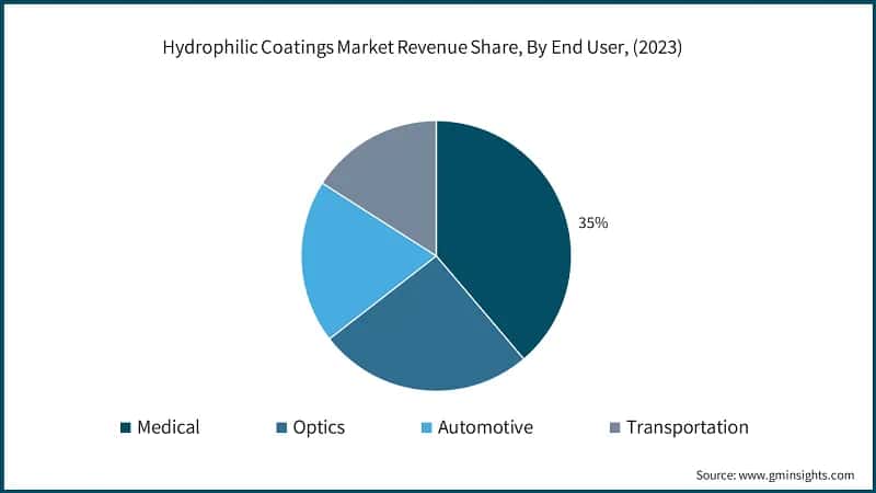 Hydrophilic Coatings Market Revenue Share, By End User, (2023)