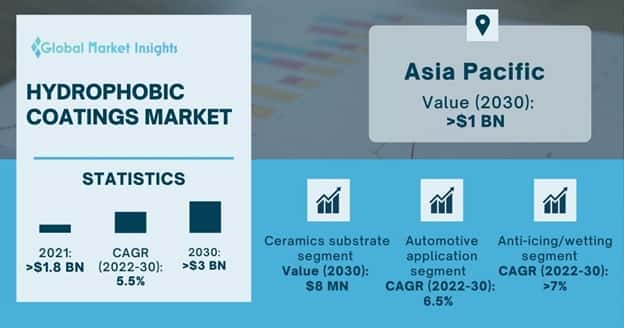 Hydrophobic Coatings Market Outlook