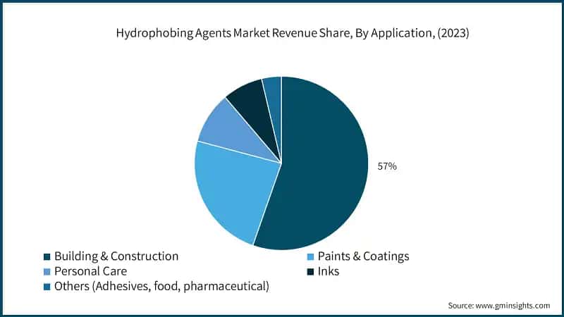 Hydrophobing Agents Market Revenue Share, By Application, (2023)