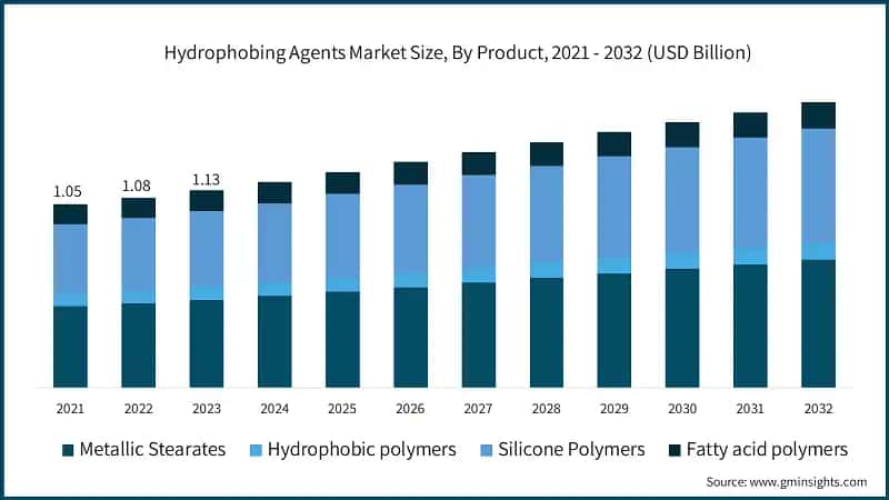 Hydrophobing Agents Market Size, By Product, 2021 - 2032 (USD Billion)