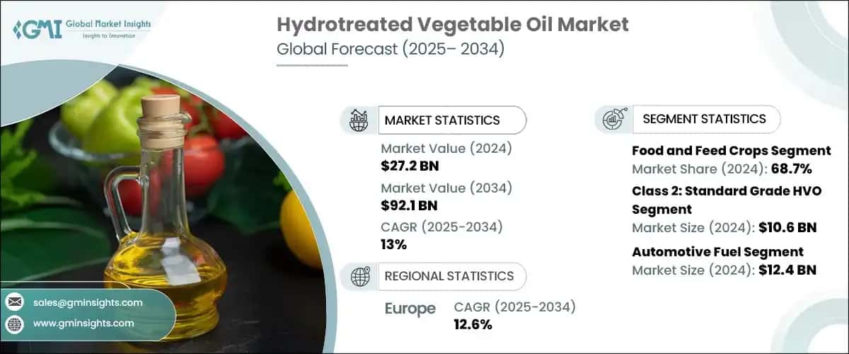Hydrotreated Vegetable Oil Market