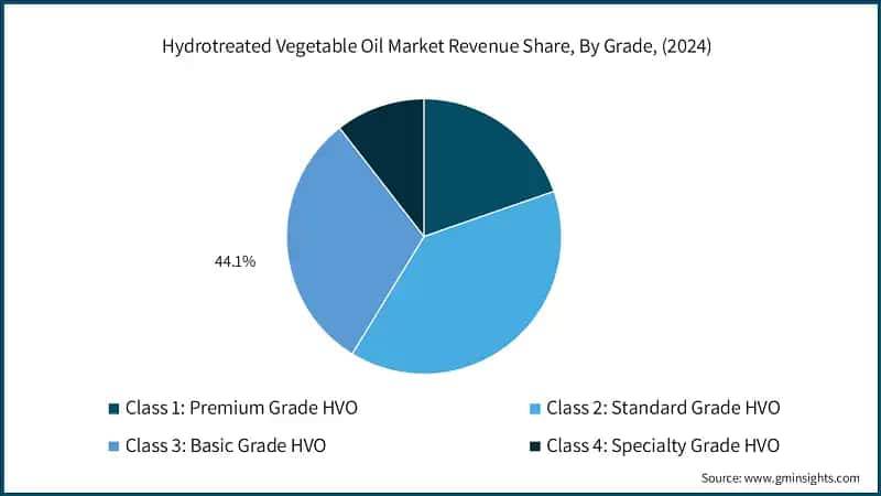 Hydrotreated Vegetable Oil Market Revenue Share, By Grade, (2024)